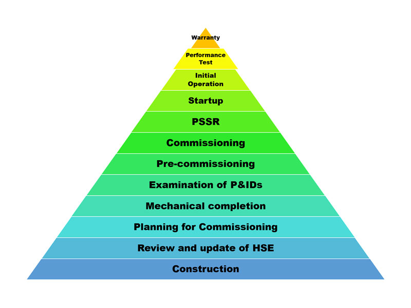 Start-up Supervision and Commissioning 